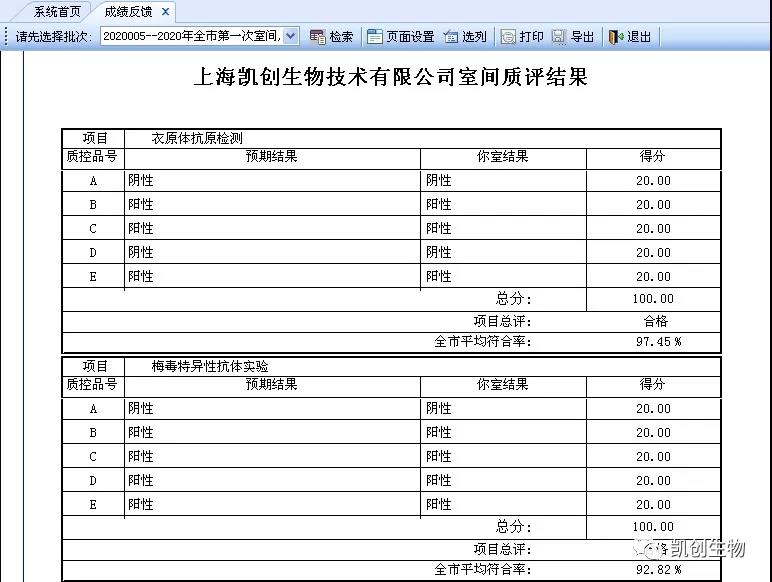 喜報|上海凱創生物滿分通過2020上半年度上海性病檢測實驗室室間質評