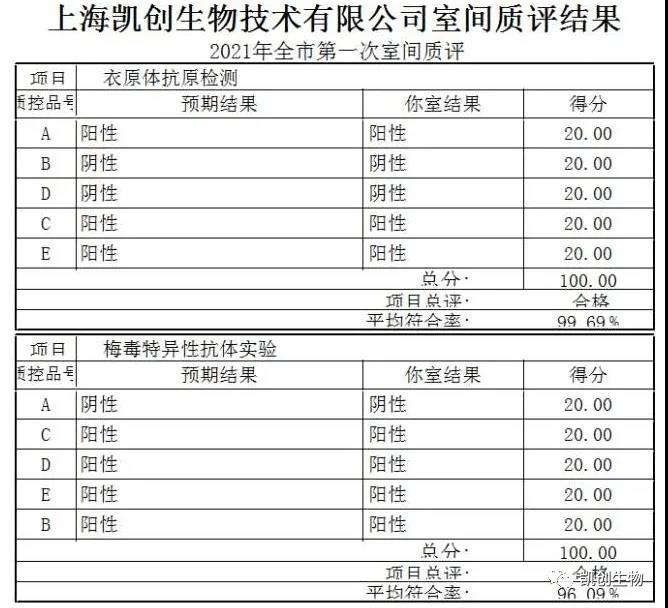 喜報|凱創生物滿分通過2021上海第一次室間質評