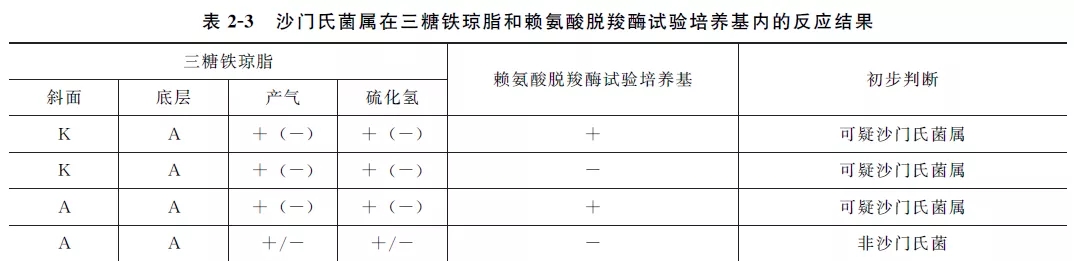 沙門氏菌屬在三糖鐵瓊脂和賴氨酸羧酶試驗培養基內的反應結果